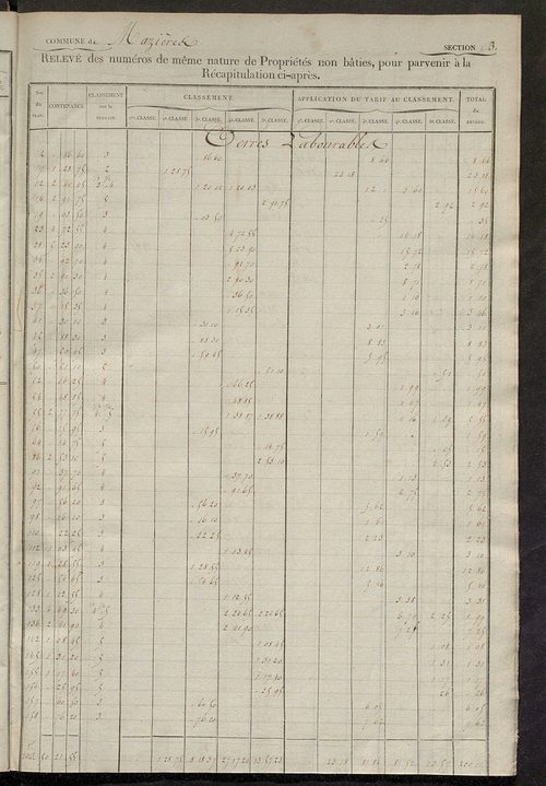 Relevé des numéros de propriétés non bâties de même nature ; relevé des propriétés bâties ; récapitulation de la contenance et du revenu imposables des propriétés.