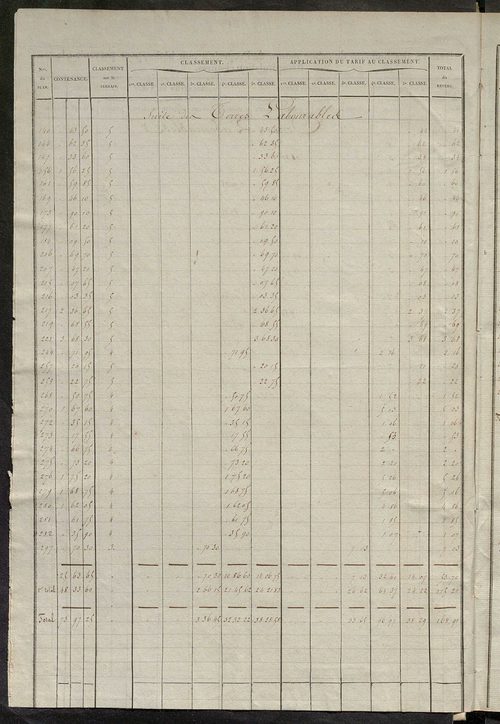 Relevé des numéros de propriétés non bâties de même nature ; relevé des propriétés bâties ; récapitulation de la contenance et du revenu imposables des propriétés.