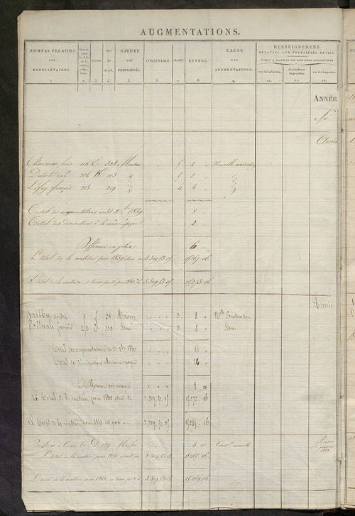 matrice des propriétés foncières ; registre présentant les augmentations et les diminutions survenues dans les contenances et les revenus portés sur les matrices cadastrales, 1832-1914 ; récapitulation des contenances et des revenus imposables, 1830 ; tab