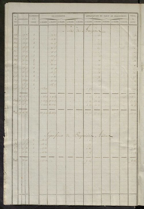 Relevé des numéros de propriétés non bâties de même nature ; relevé des propriétés bâties ; récapitulation de la contenance et du revenu imposables des propriétés.