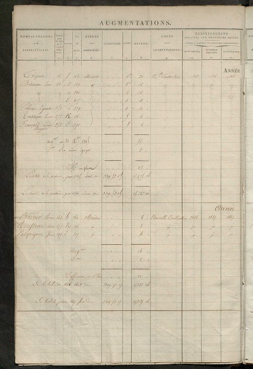 matrice des propriétés foncières ; registre présentant les augmentations et les diminutions survenues dans les contenances et les revenus portés sur les matrices cadastrales, 1832-1914 ; récapitulation des contenances et des revenus imposables, 1830 ; tab