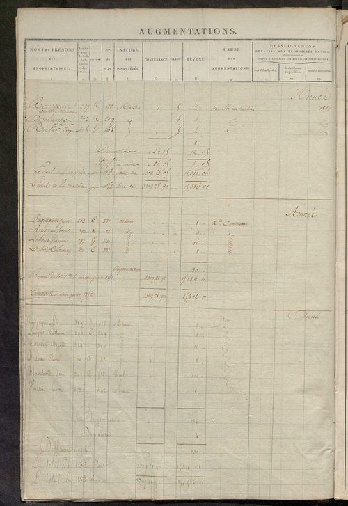 matrice des propriétés foncières ; registre présentant les augmentations et les diminutions survenues dans les contenances et les revenus portés sur les matrices cadastrales, 1832-1914 ; récapitulation des contenances et des revenus imposables, 1830 ; tab