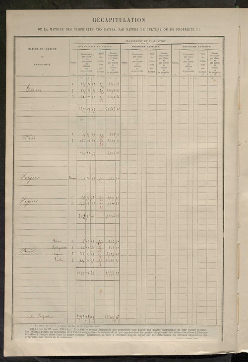 Tableau présentant les augmentations et les diminutions survenues dans la matière imposable ; récapitulation ; table alphabétique des propriétaires ; matrice des propriétés non bâties, fol. 1 à 492.