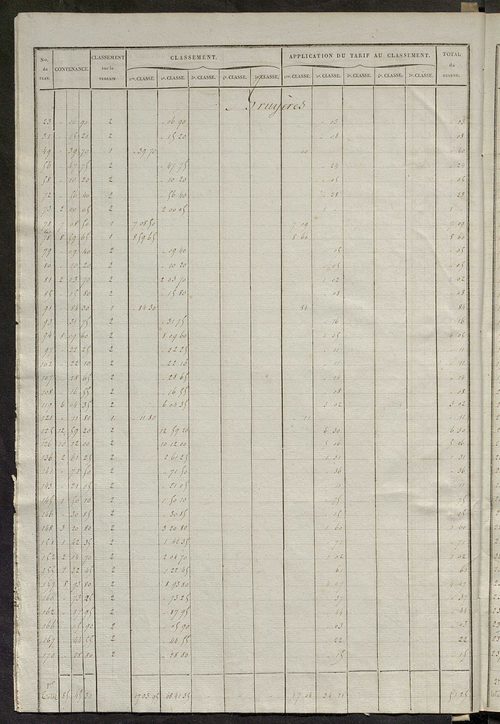 Relevé des numéros de propriétés non bâties de même nature ; relevé des propriétés bâties ; récapitulation de la contenance et du revenu imposables des propriétés.