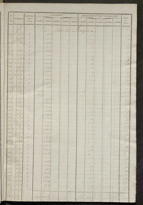 Relevé des numéros de propriétés non bâties de même nature ; relevé des propriétés bâties ; récapitulation de la contenance et du revenu imposables des propriétés.
