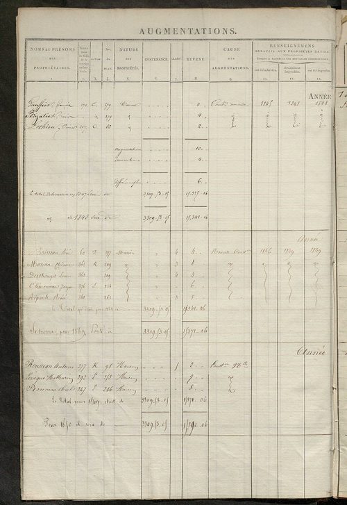 matrice des propriétés foncières ; registre présentant les augmentations et les diminutions survenues dans les contenances et les revenus portés sur les matrices cadastrales, 1832-1914 ; récapitulation des contenances et des revenus imposables, 1830 ; tab