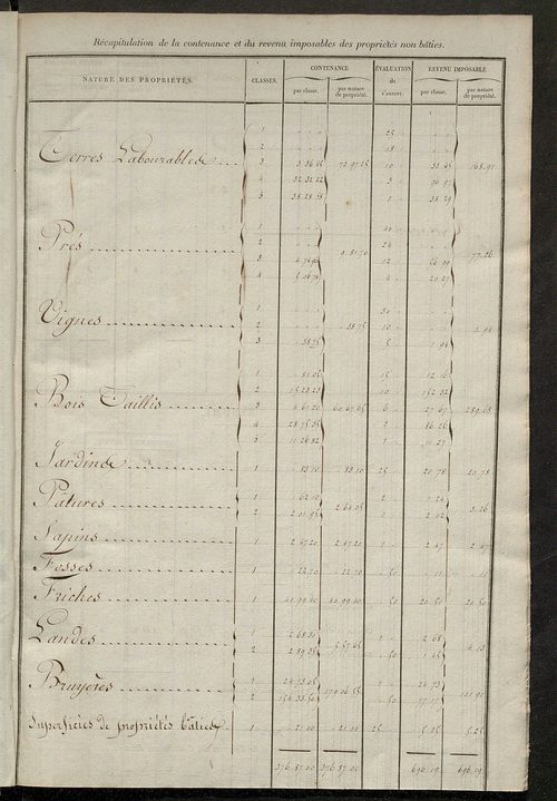 Relevé des numéros de propriétés non bâties de même nature ; relevé des propriétés bâties ; récapitulation de la contenance et du revenu imposables des propriétés.