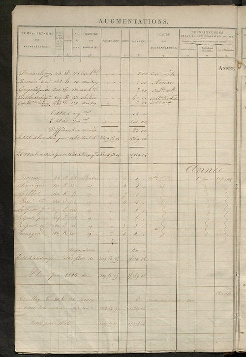 matrice des propriétés foncières ; registre présentant les augmentations et les diminutions survenues dans les contenances et les revenus portés sur les matrices cadastrales, 1832-1914 ; récapitulation des contenances et des revenus imposables, 1830 ; tab