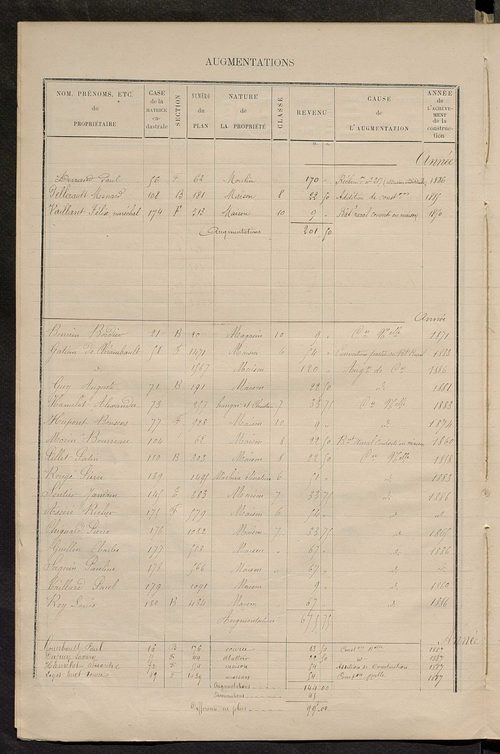 Matrice des propriétés bâties ; augmentations et diminutions, 1883-1891 ; séparation des revenus cadastraux afférents, pour l'année 1882, aux propriétés bâties et non bâties (état-balance) ; table alphabétique des propriétaires.