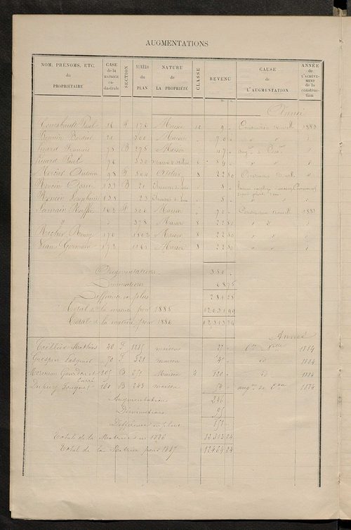 Matrice des propriétés bâties ; augmentations et diminutions, 1883-1891 ; séparation des revenus cadastraux afférents, pour l'année 1882, aux propriétés bâties et non bâties (état-balance) ; table alphabétique des propriétaires.
