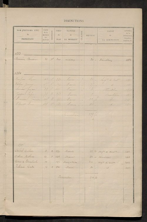 Matrice des propriétés bâties ; augmentations et diminutions, 1883-1891 ; séparation des revenus cadastraux afférents, pour l'année 1882, aux propriétés bâties et non bâties (état-balance) ; table alphabétique des propriétaires.
