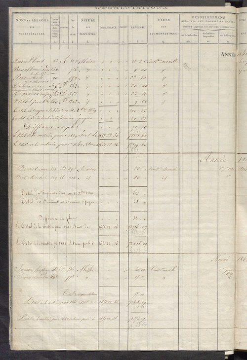 Registre présentant les augmentations et les diminutions survenues dans les contenances et les revenus portés sur les matrices cadastrales, 1825-1914 ; récapitulation des contenances et des revenus imposables, 1823 ; matrice des propriétés foncières, fol.