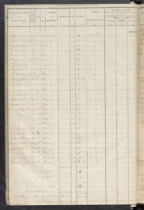 Registre présentant les augmentations et les diminutions survenues dans les contenances et les revenus portés sur les matrices cadastrales, 1825-1914 ; récapitulation des contenances et des revenus imposables, 1823 ; matrice des propriétés foncières, fol.