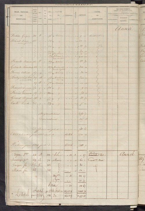 Registre présentant les augmentations et les diminutions survenues dans les contenances et les revenus portés sur les matrices cadastrales, 1825-1914 ; récapitulation des contenances et des revenus imposables, 1823 ; matrice des propriétés foncières, fol.
