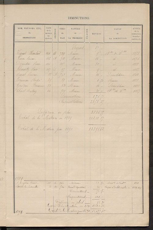 Matrice des propriétés bâties ; augmentations et diminutions, 1883-1891 ; séparation des revenus cadastraux afférents, pour l'année 1882, aux propriétés bâties et non bâties (état-balance) ; table alphabétique des propriétaires.