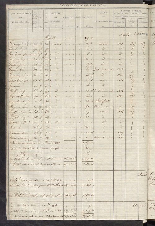 Registre présentant les augmentations et les diminutions survenues dans les contenances et les revenus portés sur les matrices cadastrales, 1825-1914 ; récapitulation des contenances et des revenus imposables, 1823 ; matrice des propriétés foncières, fol.