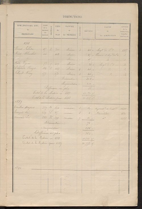 Matrice des propriétés bâties ; augmentations et diminutions, 1883-1891 ; séparation des revenus cadastraux afférents, pour l'année 1882, aux propriétés bâties et non bâties (état-balance) ; table alphabétique des propriétaires.