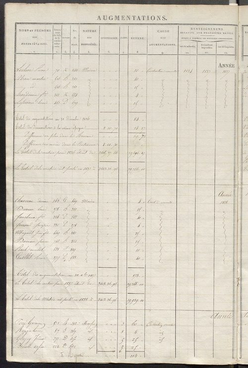 Registre présentant les augmentations et les diminutions survenues dans les contenances et les revenus portés sur les matrices cadastrales, 1827-1914 ; récapitulation des contenances et des revenus imposables, 1825 ; matrice des propriétés foncières, fol.