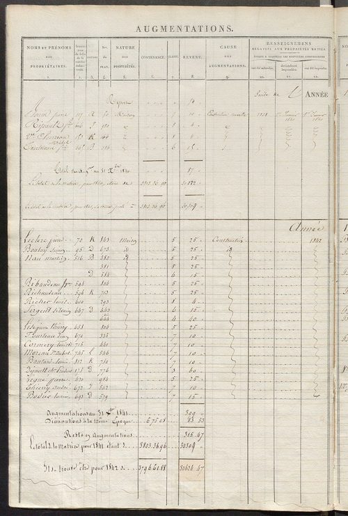 Registre présentant les augmentations et les diminutions survenues dans les contenances et les revenus portés sur les matrices cadastrales, 1827-1914 ; récapitulation des contenances et des revenus imposables, 1825 ; matrice des propriétés foncières, fol.
