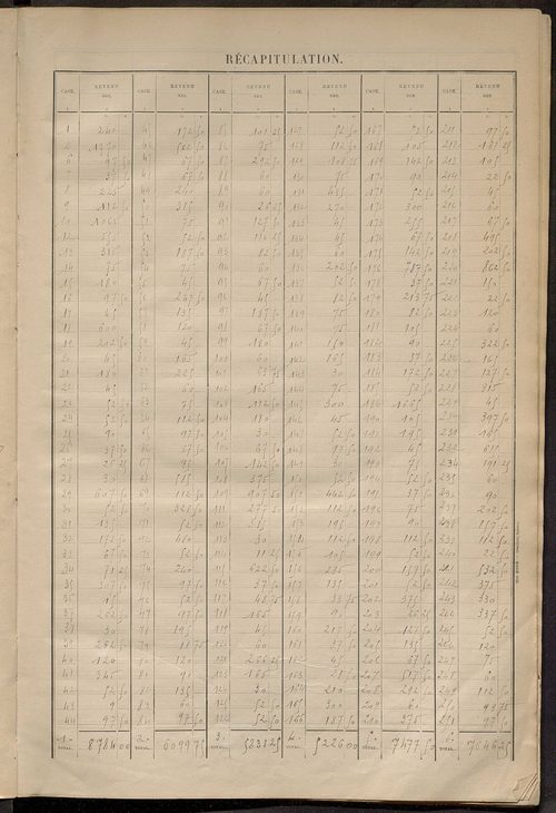 Matrice des propriétés bâties ; récapitulation ; table alphabétique des propriétaires.