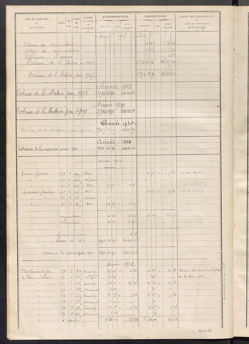 Tableau présentant les augmentations et les diminutions survenues dans la matière imposable ; récapitulation ; table alphabétique des propriétaires ; matrice des propriétés non bâties, fol. 1 à 488.