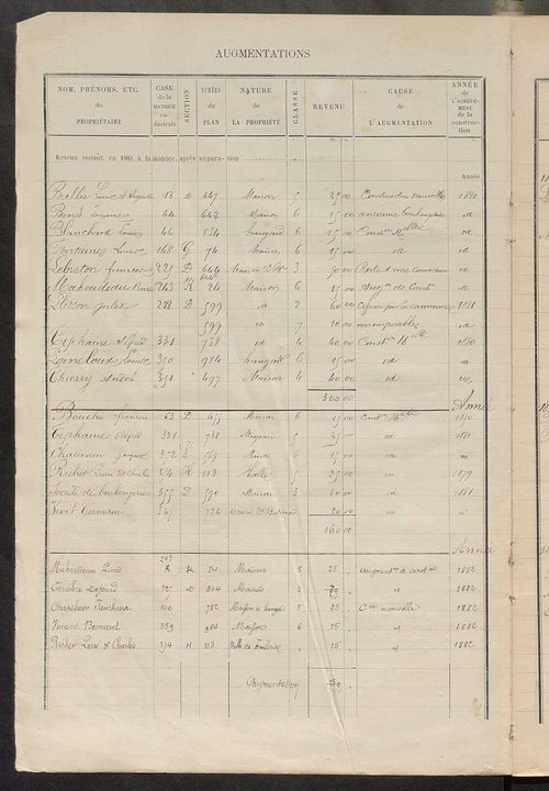 Matrice des propriétés bâties ; augmentations et diminutions, 1883-1891 ; séparation des revenus cadastraux afférents, pour l'année 1882, aux propriétés bâties et non bâties (état-balance) ; table alphabétique des propriétaires.