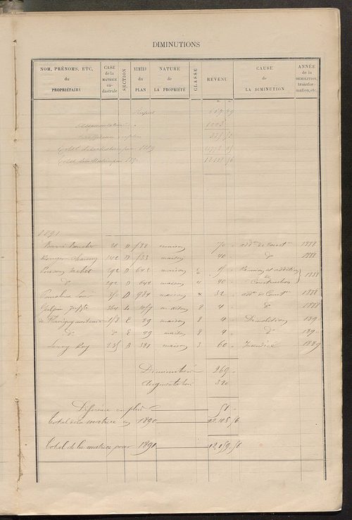 Matrice des propriétés bâties ; augmentations et diminutions, 1883-1891 ; séparation des revenus cadastraux afférents, pour l'année 1882, aux propriétés bâties et non bâties (état-balance) ; table alphabétique des propriétaires.