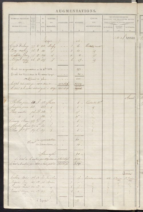 Registre présentant les augmentations et les diminutions survenues dans les contenances et les revenus portés sur les matrices cadastrales, 1827-1914 ; récapitulation des contenances et des revenus imposables, 1825 ; matrice des propriétés foncières, fol.