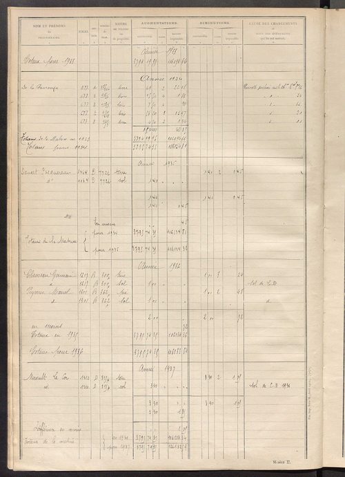 Tableau présentant les augmentations et les diminutions survenues dans la matière imposable ; récapitulation ; table alphabétique des propriétaires ; matrice des propriétés non bâties, fol. 1 à 488.