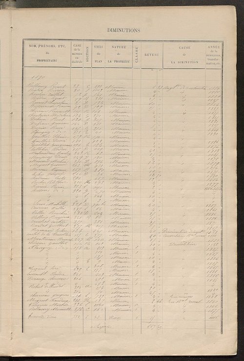 Matrice des propriétés bâties ; augmentations et diminutions, 1883-1891 ; séparation des revenus cadastraux afférents, pour l'année 1882, aux propriétés bâties et non bâties (état-balance) ; table alphabétique des propriétaires.
