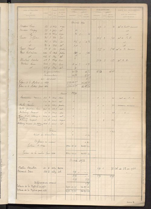 Tableau présentant les augmentations et les diminutions survenues dans la matière imposable ; récapitulation ; table alphabétique des propriétaires ; matrice des propriétés non bâties, fol. 1 à 488.