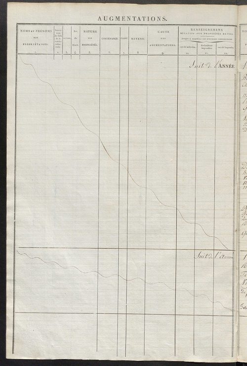 Registre présentant les augmentations et les diminutions survenues dans les contenances et les revenus portés sur les matrices cadastrales, 1827-1914 ; récapitulation des contenances et des revenus imposables, 1825 ; matrice des propriétés foncières, fol.