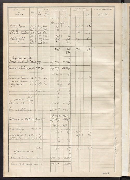 Tableau présentant les augmentations et les diminutions survenues dans la matière imposable ; récapitulation ; table alphabétique des propriétaires ; matrice des propriétés non bâties, fol. 1 à 488.