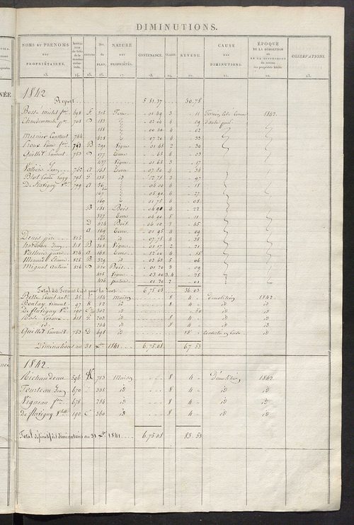 Registre présentant les augmentations et les diminutions survenues dans les contenances et les revenus portés sur les matrices cadastrales, 1827-1914 ; récapitulation des contenances et des revenus imposables, 1825 ; matrice des propriétés foncières, fol.
