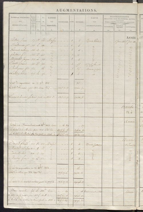 Registre présentant les augmentations et les diminutions survenues dans les contenances et les revenus portés sur les matrices cadastrales, 1827-1914 ; récapitulation des contenances et des revenus imposables, 1825 ; matrice des propriétés foncières, fol.
