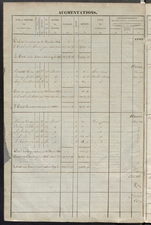 Registre présentant les augmentations et les diminutions survenues dans les contenances et les revenus portés sur les matrices cadastrales, 1827-1914 ; récapitulation des contenances et des revenus imposables, 1825 ; matrice des propriétés foncières, fol.