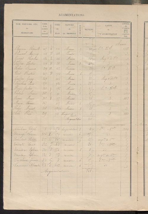 Matrice des propriétés bâties ; augmentations et diminutions, 1883-1891 ; séparation des revenus cadastraux afférents, pour l'année 1882, aux propriétés bâties et non bâties (état-balance) ; table alphabétique des propriétaires.