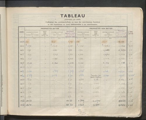 Table des comptes de la matrice. Comptes actifs personnes morales et A - B.