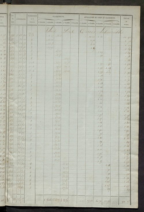 Relevé des numéros de propriétés non bâties de même nature ; relevé des propriétés bâties ; récapitulation de la contenance et du revenu imposables des propriétés.