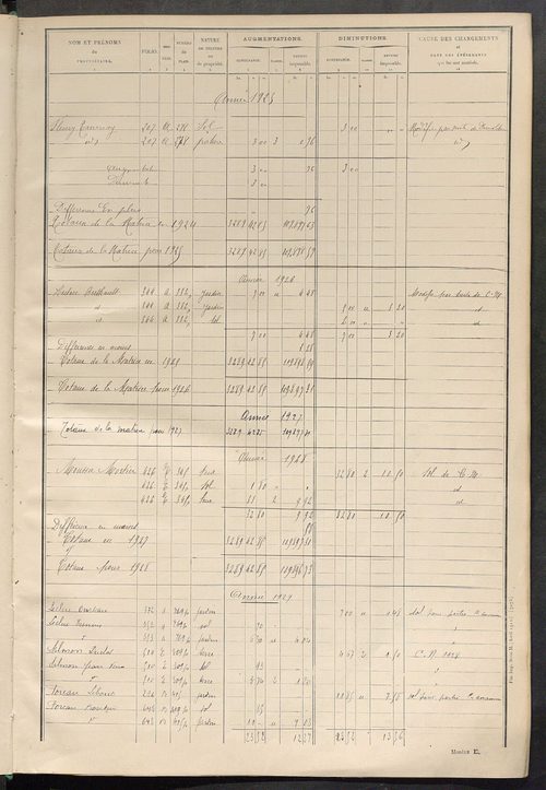 Tableau présentant les augmentations et les diminutions survenues dans la matière imposable ; récapitulation ; table alphabétique des propriétaires ; matrice des propriétés non bâties, fol. 1 à 492.