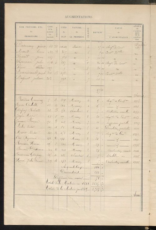 Matrice des propriétés bâties ; augmentations et diminutions, 1883-1891 ; séparation des revenus cadastraux afférents, pour l'année 1882, aux propriétés bâties et non bâties (état-balance) ; table alphabétique des propriétaires.