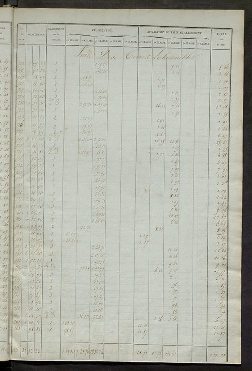 Relevé des numéros de propriétés non bâties de même nature ; relevé des propriétés bâties ; récapitulation de la contenance et du revenu imposables des propriétés.