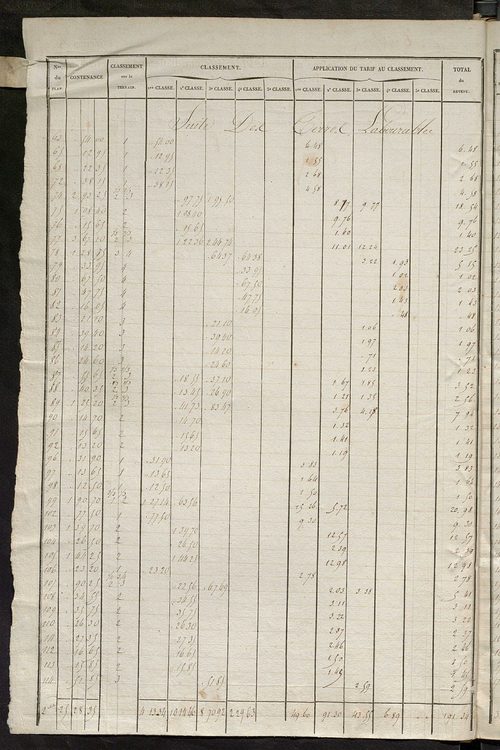 Relevé des numéros de propriétés non bâties de même nature ; relevé des propriétés bâties ; récapitulation de la contenance et du revenu imposables des propriétés.
