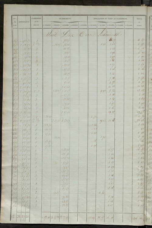 Relevé des numéros de propriétés non bâties de même nature ; relevé des propriétés bâties ; récapitulation de la contenance et du revenu imposables des propriétés.