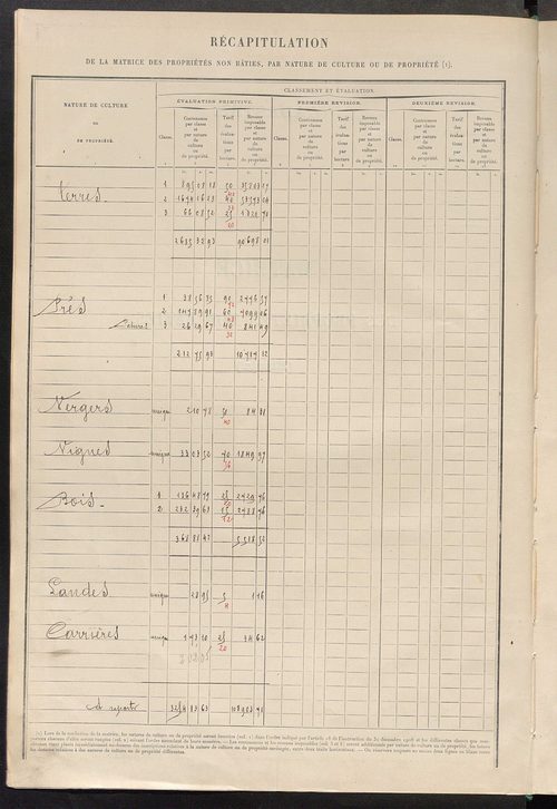 Tableau présentant les augmentations et les diminutions survenues dans la matière imposable ; récapitulation ; table alphabétique des propriétaires ; matrice des propriétés non bâties, fol. 1 à 492.