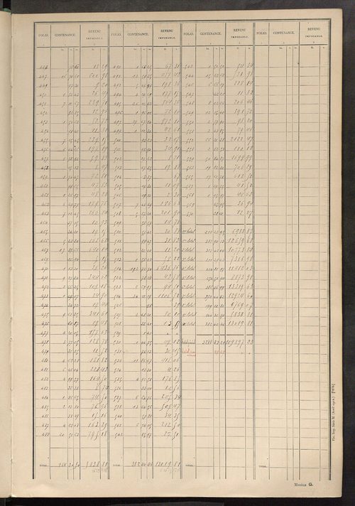 Tableau présentant les augmentations et les diminutions survenues dans la matière imposable ; récapitulation ; table alphabétique des propriétaires ; matrice des propriétés non bâties, fol. 1 à 492.