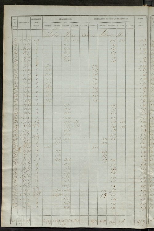 Relevé des numéros de propriétés non bâties de même nature ; relevé des propriétés bâties ; récapitulation de la contenance et du revenu imposables des propriétés.
