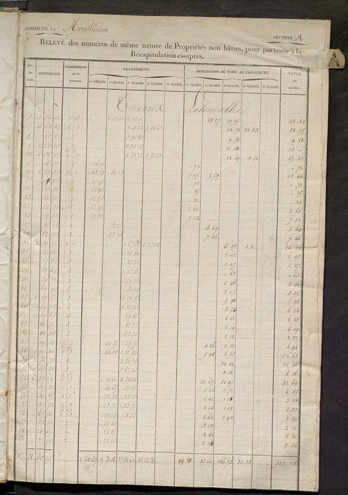 Relevé des numéros de propriétés non bâties de même nature ; relevé des propriétés bâties ; récapitulation de la contenance et du revenu imposables des propriétés.