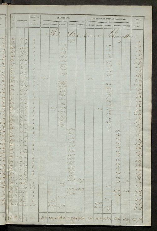 Relevé des numéros de propriétés non bâties de même nature ; relevé des propriétés bâties ; récapitulation de la contenance et du revenu imposables des propriétés.