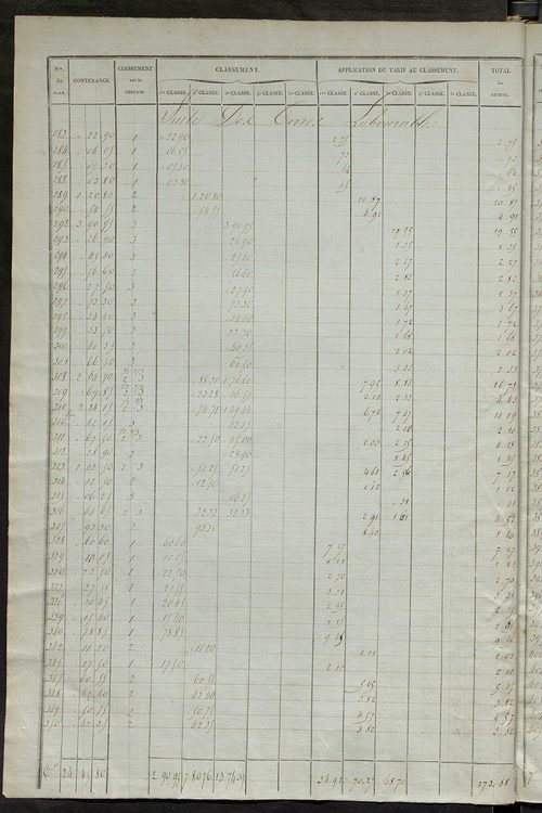 Relevé des numéros de propriétés non bâties de même nature ; relevé des propriétés bâties ; récapitulation de la contenance et du revenu imposables des propriétés.